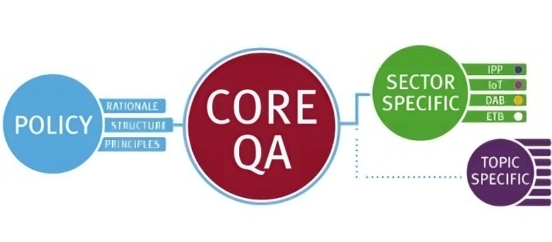 This image describes how QQI policies inform Core QA policies which are accompanied by sector specific and topic specific guidelines