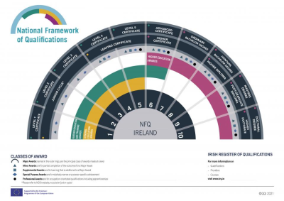 Image of National Framework of Qualifications (NFQ) Fan from levels 1 to 10