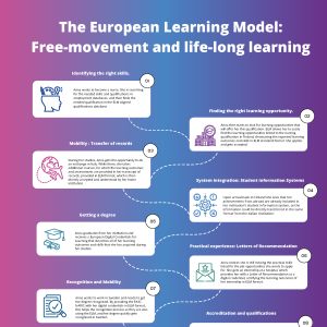 A graphic featuring the 10 steps of the European Learning Model as experienced by a putative learner named Anna