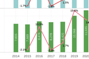 Chart showing Covid impact on QQI Awards